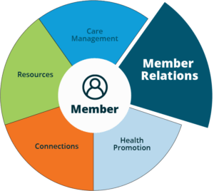 Member-Journey-Wheel-Member-Relations